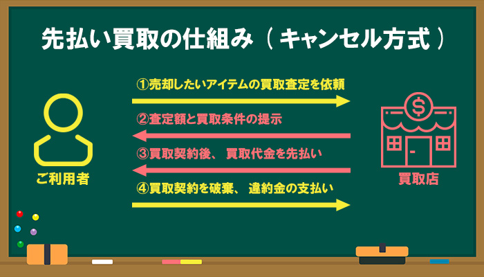 先払い買取の仕組み（キャンセル方式）についての説明と図解